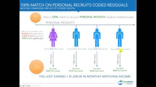 100% Residual Coded Bonus Match Commission