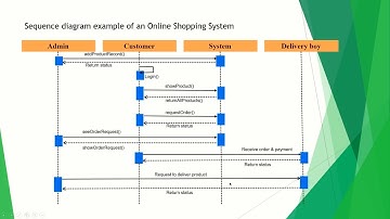 Sequence Diagram Tutorial | Easy Tutorial