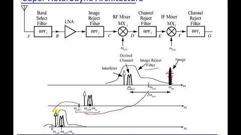 Module 18: Super Heterodyne Receiver
