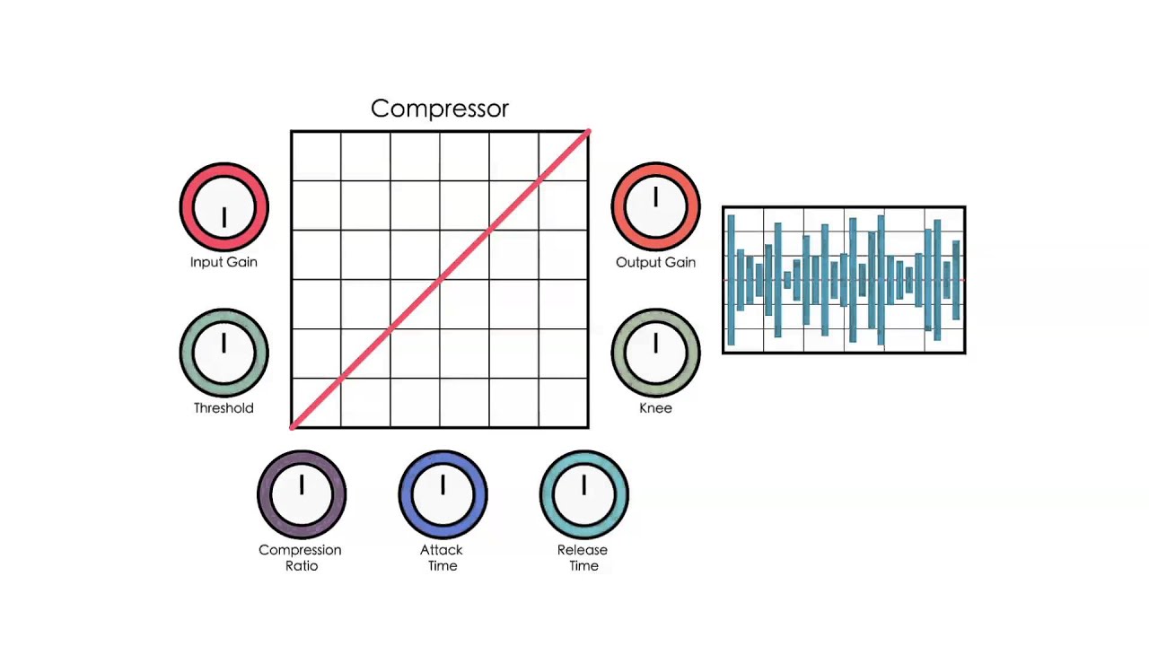 audio theory compressor youtube how a compressor works audio