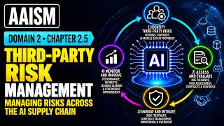 AI Risk Response & Mitigation Explained | AAISM Domain 2.5