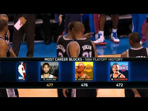 Check out Tim Duncan as he comes up with his fourth block of the game and passes Kareem Abdul-Jabbar for most career blocks in NBA playoff history, recording his 477th career block in the postseason! Visit www.nba.com for more highlights.
