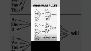 99% people make this grammar mistake! Are you?🤔 #englishspeaking #shorts #english