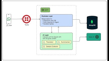Whatsapp ChatGPT bot using Twilio