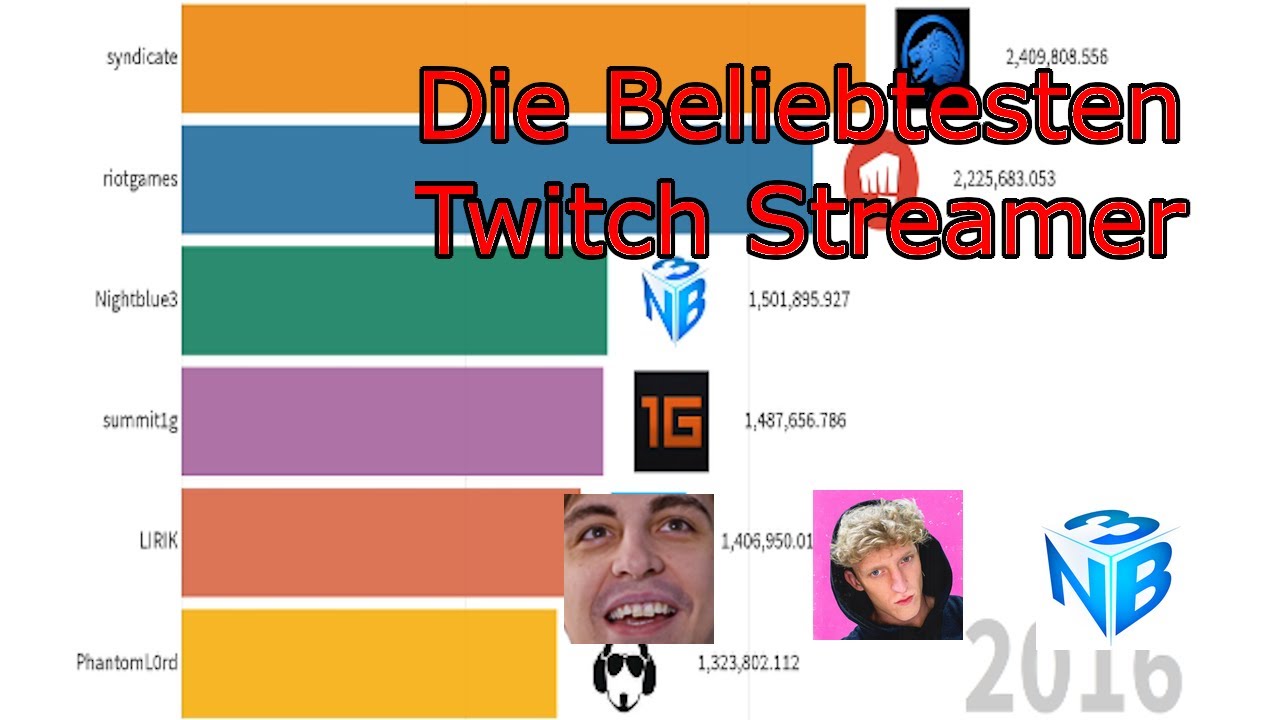 Wer Hat Die Meisten Abonnenten Auf Twitch Die Beliebtesten Twitch Streamer der Welt !!! - YouTube