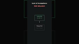 The Peter Principle in 60 Seconds #softwareengineering #backend #projectmanagement
