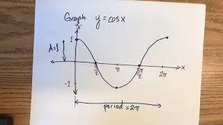 13-4 Graphs of the Sine and Cosine