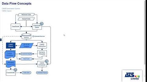 CM4D Module 1.1 - CM4D Elements and Configurations