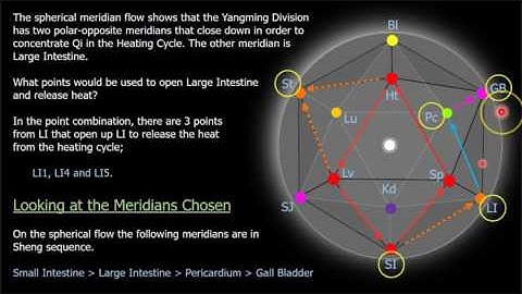 6-element acupuncture: Point combination for Yangming Stage without Sweating