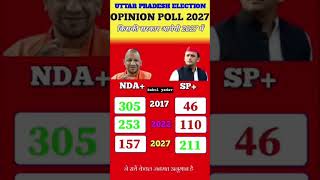 UP Vidhan Sabha Chunav 2027 Exit Poll: Know the public mood, who is winning? #uttarpradeshelection20