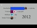 MrBeast 468 million subscriber 2026 kalamdi