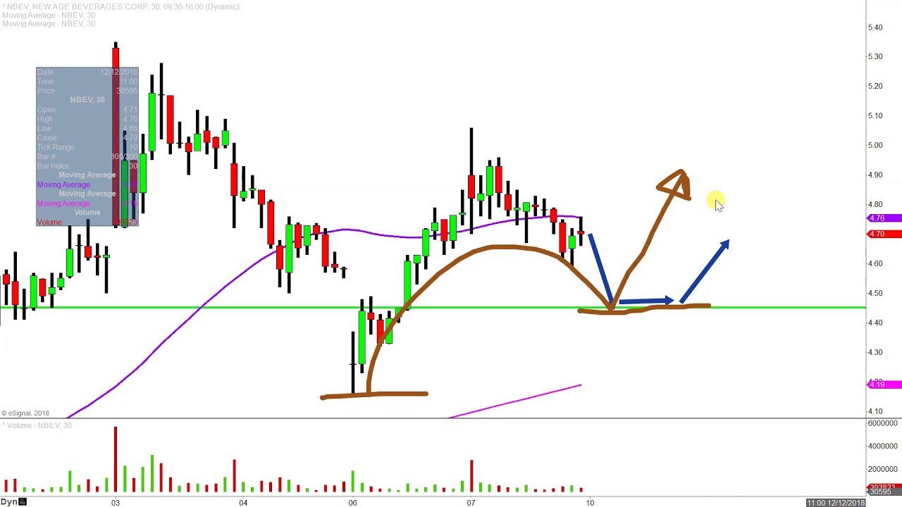 Nbev Stock Chart