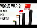 World War 2 number of people died per country | Fallen of WW2