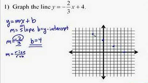 A14.8 Graphing a Line Using the Slope Intercept Form