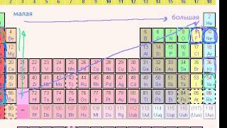 Прочие закономерности в периодической таблице