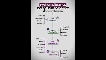Every data scientist should know (python libraries).. #language #m.coding #pythonlibraries #data