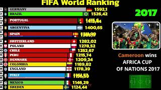 HISTOIRE DU CLASSEMENT FIFA 1992-2026 : Les Plus Grandes Nations du Football Mondial