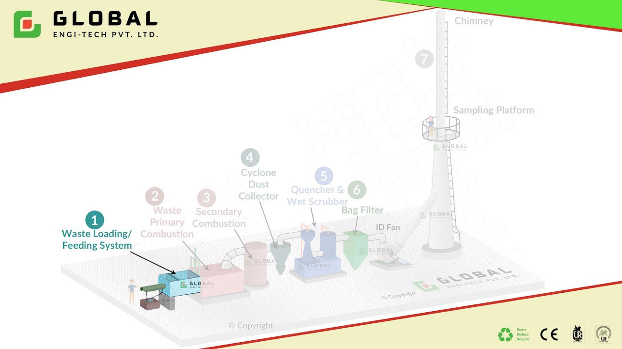 Solid Waste Feeding for Incineration Process - Manual or Automatic