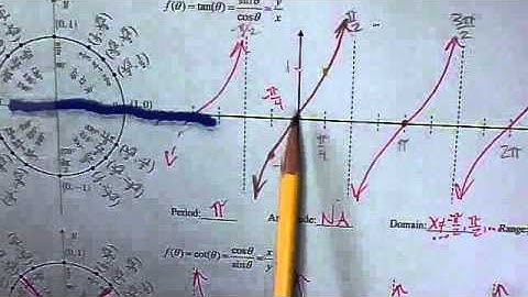 Tangent/Cotangent Graphs (1/18)