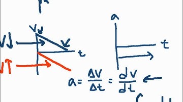 AP Physics Unit 1: Kinematics 1