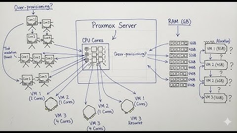 Do Proxmox CPU Cores Work Like RAM? (Spoiler: Nope!)