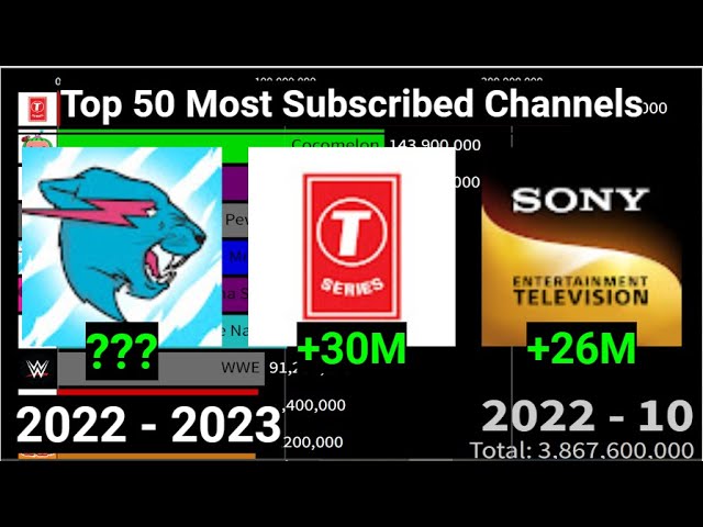 The 50 most subscribed  Channels in 2022 (Plus 20 rs