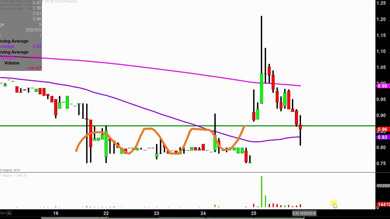 Cur Djia Chart February 2019 Neuralstem Inc Cur Stock Chart Technical Ysis For 10 25 18