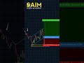 Support + Liquidity Sweep Strategy 📊🔥