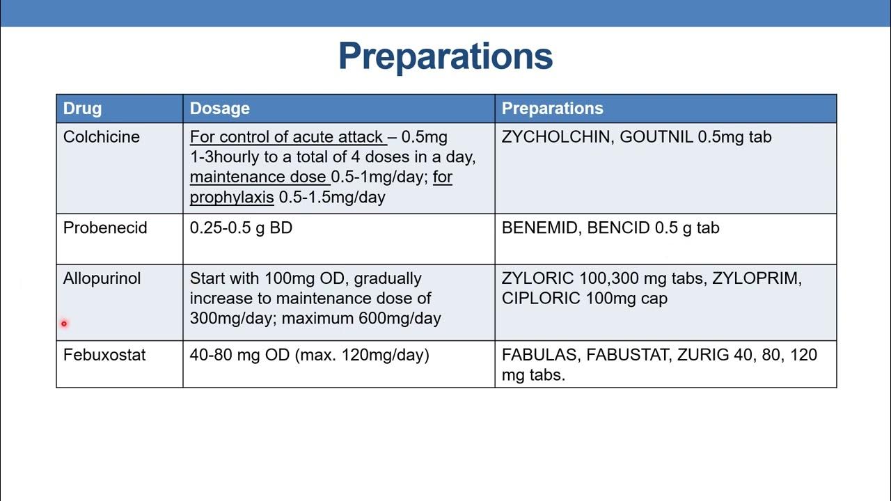 Pharmacological classification of gout drugs YouTube