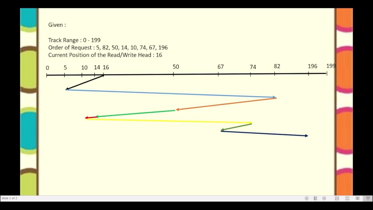 First Come First Serve(FCFS) Disk Scheduling Algorithm - YouTube