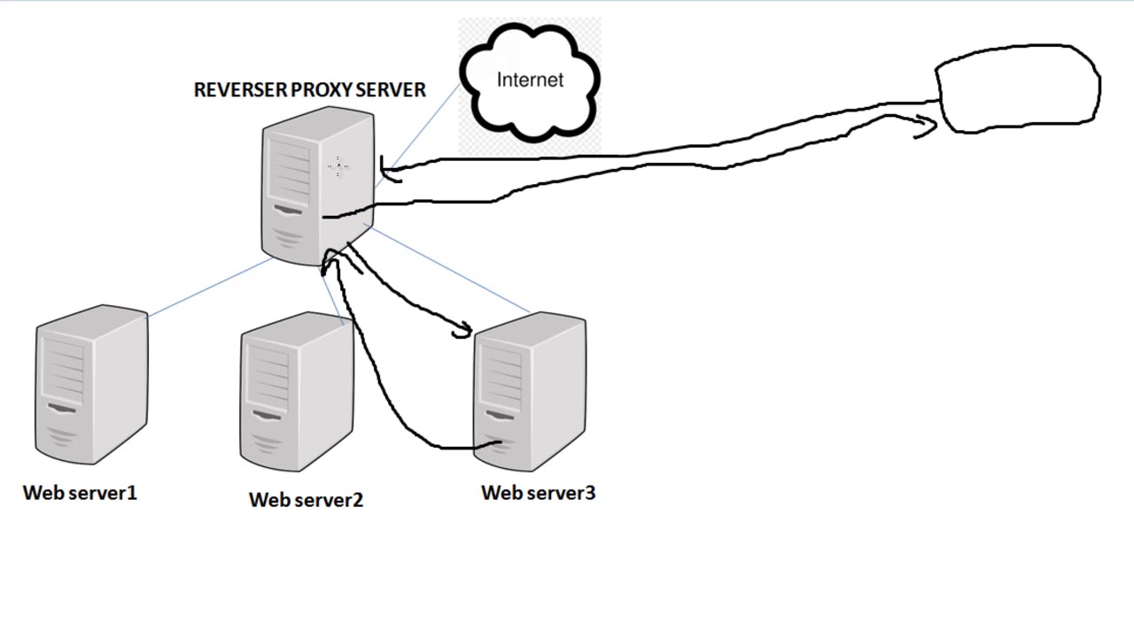 Troubleshooting Proxy Issues