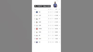 IPL POINTS TABLE 2023 #shortsfeed #shorts #viral #ipl2023 #cricket #msdhoni #rohitsharma #viratkohli