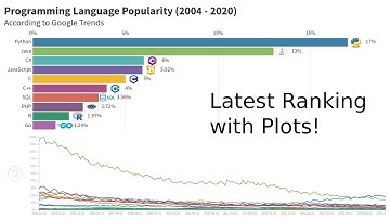 Programming Language Ranking Over Time (2004 to 2020) - Java and Python Dominates!