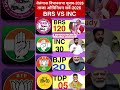 😱🔥Telangana Assembly Election 2028: Who Will Win? Shocking Opinion Poll 2026! #telanganapolitics