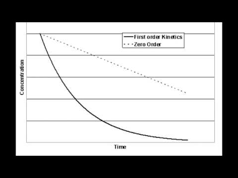 zero order elimination amp first order elimination youtube zero order