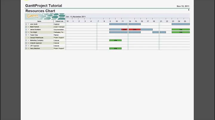Introduction into GanttProject 2.5