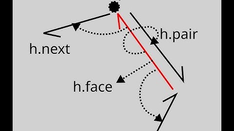 Computer Graphics Module 11: Half-Edge Data Structure