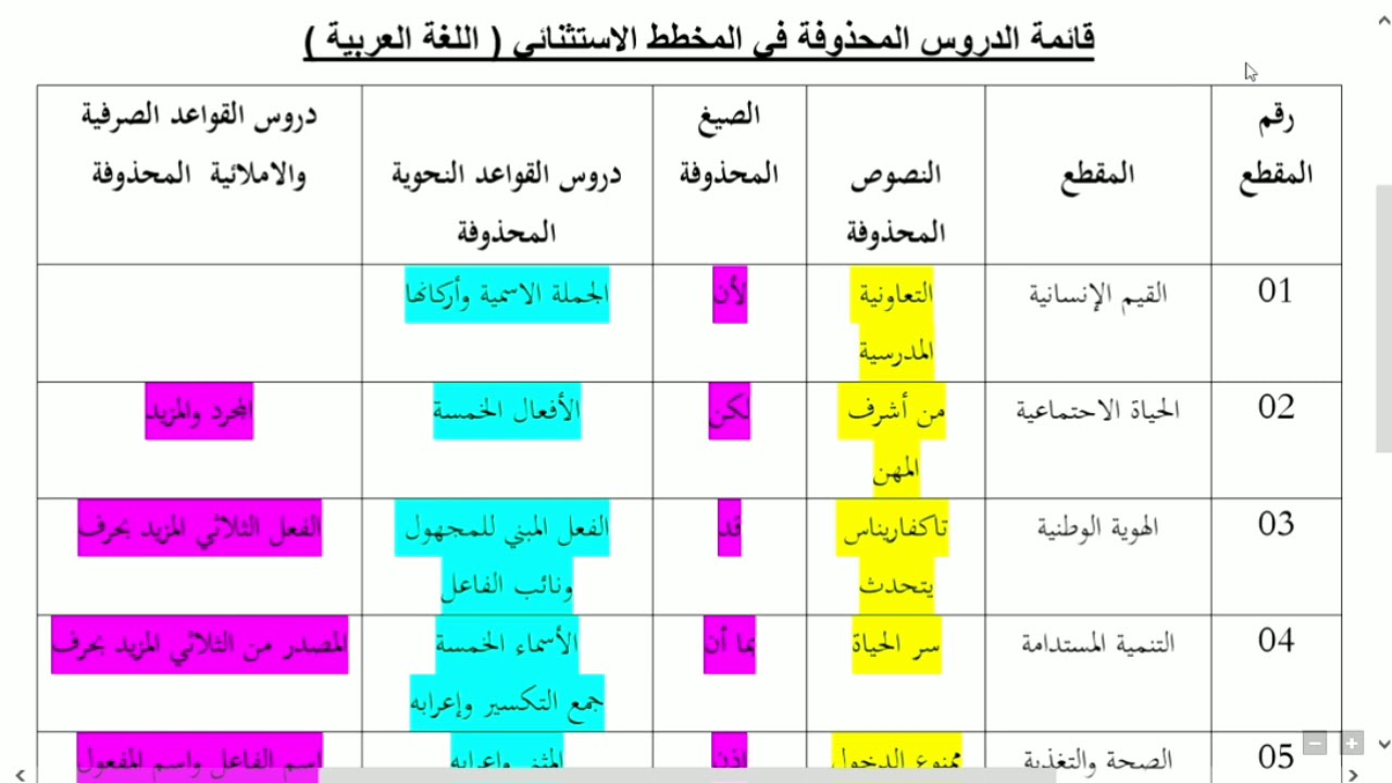 الدروس المحذوفة في اللغة العربية للسنة الخامسة ابتدائي. 2020 / 2021 .