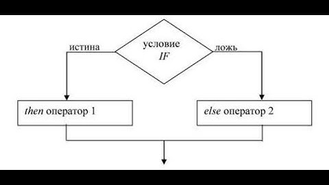 c# с нуля. Урок 1 - ветвление, циклы