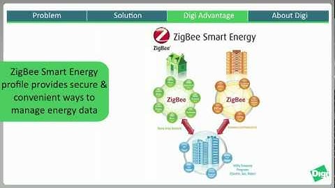 smart grid with Digi International