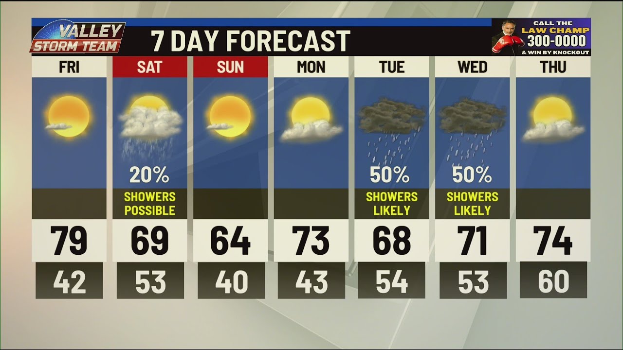 Slight Chance of Showers Expected for the Weekend - YouTube