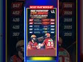 Top ipl partnership 2026 ! #ipl #records #update