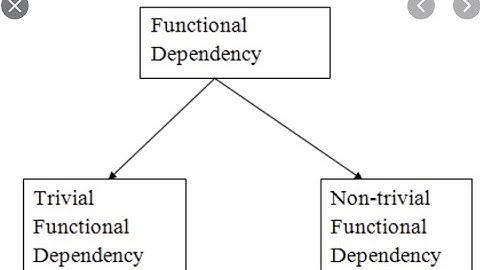 Lecture 17, Functional Dependencies In RDBMS