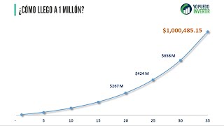 Cuánto invertir al mes para llegar a 1 Millón US$