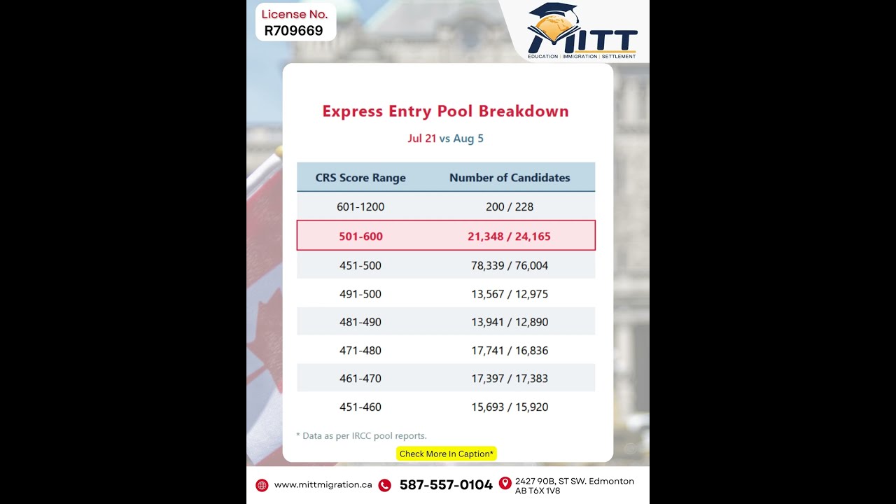 CRS Express Entry 501 600 Pool Analysis The Is Getting Increasingly Competitive 