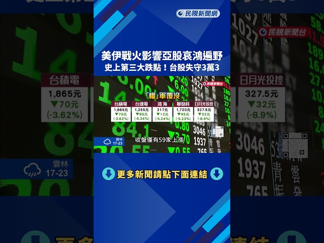 台股黑色星期三 "史上第三大跌點"終場下挫1494點－民視新聞