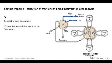 Valco sample trapping
