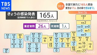 全国で新たに１６５人感染 東京は１７人 ２８県で感染者「０」