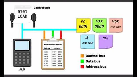 Fetch, decode, execute cycle