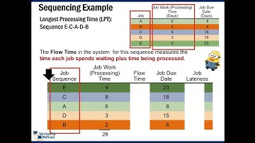 Sequencing Jobs: Longest Processing Time (LPT)
